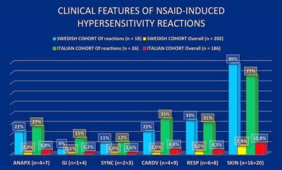Non-steroidal anti-inflammatory drug-induced anaphylaxis infrequent in 388 patients with mastocytosis: A two-center retrospective cohort study